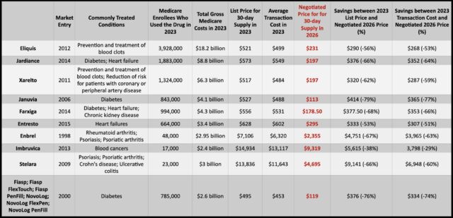 The 10 drugs as well as their use, 2023 costs, negotiated prices, and savings.
